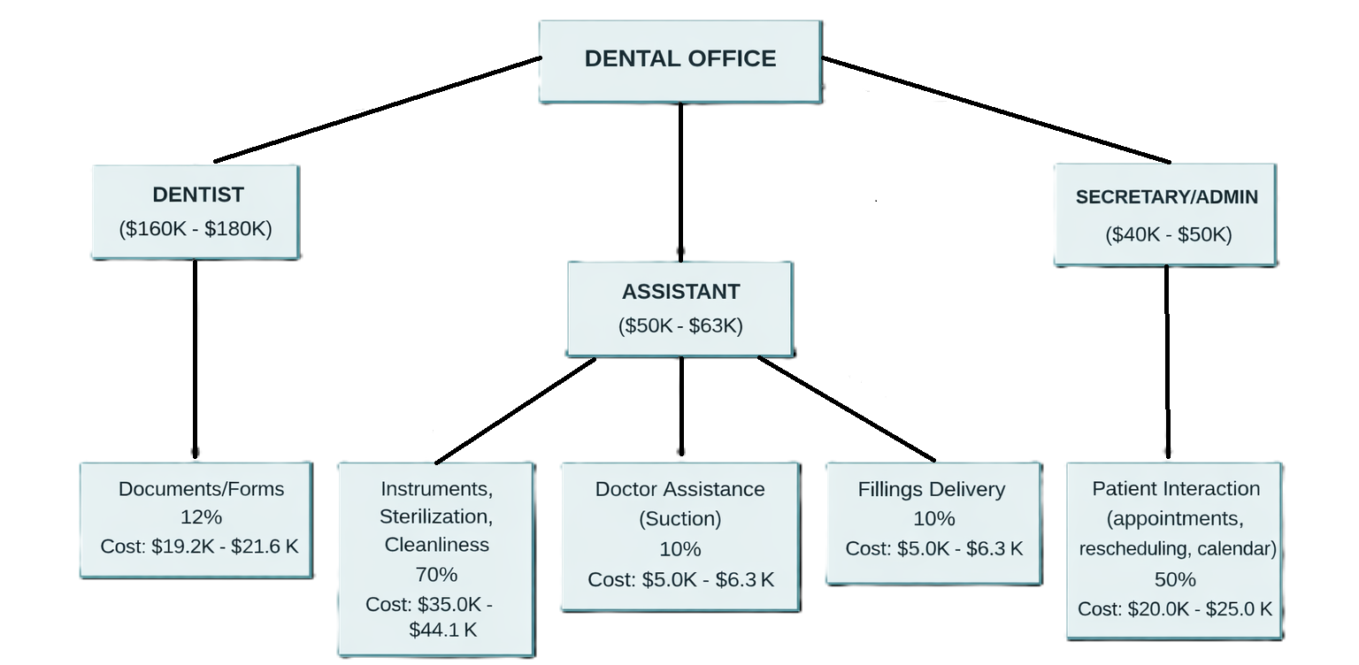 Distribution of time and financial burden across roles